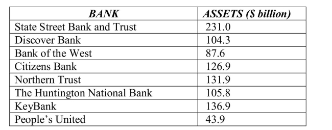 The following table shows data for total assets ($ billion)  for a small sample of U.S.banks (4th quarter 2018) .   The mean for the total assets data ($ billion)  is A) $98.7. B) $76.3. C) $135.6. D) $121.0. E) $62.4.
