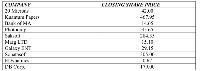 <strong>The following table shows representative recent closing share prices for a small sample of companies based in India in January 2019. The standard deviation in closing share prices is</strong> A)$163.5. B)$25.8. C)$136.6. D)$62.7. E)$267.6.