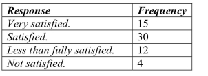 <strong>A clothing store uses comment cards to get feedback from its customers about newly added items.It recently introduced plus size fashion wear.Customers who purchased the items Were asked to fill out an online comment survey giving 10% off the next purchase.The data Are summarized in the table below.What percentage of customers were at least satisfied with The item(s) purchased (Satisfied or Very satisfied)? </strong> A)49.2% B)73.8% C)24.6% D)26.2% E)68.9%