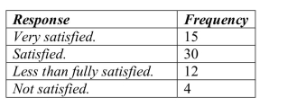 <strong>A clothing store uses comment cards to get feedback from its customers about newly added items.It recently introduced plus size fashion wear.Customers who purchased the items Were asked to fill out an online comment survey giving 10% off the next purchase.The data Are summarized in the table below.What percentage of customers were less than fully Satisfied?</strong> A)26.2% B)6.5% C)75.4% D)49.2% E)19.6%
