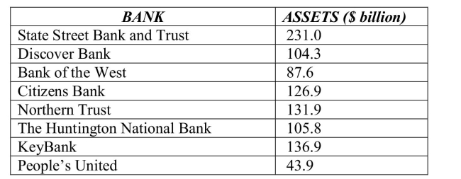 The following table shows total assets ($ billion)  for a small sample of U.S.banks in the 4th quarter of 2018.   The standard deviation for these data is A) $ 53.55 billion. B) $ 100.35 billion. C) $ 75.68 billion. D) $ 84.21 billion. E) $ 89.79 billion.