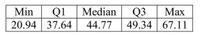 <strong>Consider the five number summary of hourly wages ($) for a sample of sales managers. The range for these data is</strong> A)$11.70 B)$46.17 C)$67.11 D)$20.94 E)$44.77