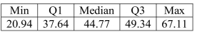 <strong>Consider the five number summary of hourly wages ($) for a sample of sales managers. The IQR for these data is</strong> A)$11.70 B)$46.17 C)$67.11 D)$20.94