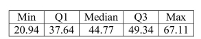 <strong>Consider the five number summary of hourly wages ($) for a sample of sales managers. Suppose the mean hourly wage is $38.50.What can we say about the shape of the Distribution? </strong> A)The distribution of hourly wages for sales managers is symmetric. B)The distribution of hourly wages for sales managers is skewed right. C)The distribution of hourly wages for sales managers is skewed left. D)The distribution of hourly wages for sales managers is bimodal. E)None of the above.