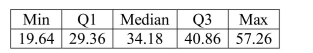 <strong>Consider the five number summary of hourly wages ($) for a sample of advertising / promotion managers. Suppose there had been an error and that the lowest hourly wage was $15.50 instead of $19)64.This would result in</strong> A)an increase in the median. B)an increase in the standard deviation. C)a decrease in the range. D)a decrease in the IQR. E)an increase in the mean.