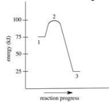 Which of the following is FALSE about the energy diagram shown?   A) The activation energy is 100 kJ. B) Point 2 on the diagram represents the activated complex. C) This reaction is exothermic. D) The energy of the products is lower than the energy of the reactants. E) ∆H = −50 kJ