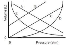 In the graph shown, which line is the best representation of Boyle's Law regarding behavior of a gas?   A) A B) B C) C D) D E) E