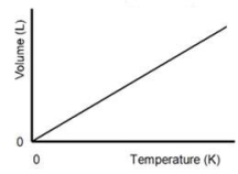 <strong>Who discovered the gas law represented in the figure shown?  </strong> A)Boyle B)Charles C)Dalton D)Avogadro E)Torricelli <div style=padding-top: 35px> 