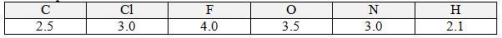 Considering the electronegativity values indicated in the table, which covalent bond is the most polar?   A) C−H B) N−O C) Cl−F D) H−F E) F−F