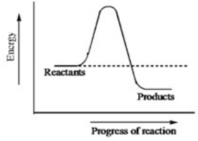 The diagram below shows the energy pathway of an uncatalyzed reaction.How does the energy diagram change when an enzyme is used in the same reaction?   A) The energy of the products decreases. B) The energy of the reactants increases. C) The energy of the reactants decreases. D) The activation energy decreases. E) The energy of the reactants becomes equal to the energy of the products.