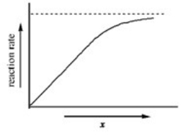 The graph shows how the rate of an enzyme-catalyzed reaction depends on the variable x.Which of the following quantities could x most likely represent?   A) enzyme concentration B) pH C) energy D) substrate concentration E) progress of reaction
