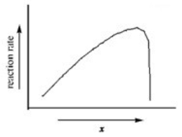 The graph shows how the rate of an enzyme-catalyzed reaction depends on the variable x.Which of the following quantities could x most likely represent?   A) enzyme concentration B) energy C) temperature D) substrate concentration E) progress of reaction