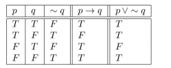 Solution 1: The given statements are not logically equivalent. Let p be Sam bought it at Crown Books, and q be Sam didn't pay full price. Then the two statements have the following form:   The truth tables for these statement forms are     Solution 2: The given statements are not logically equivalent. Let p be Sam bought it at Crown Books, and q be Sam paid full price. Then the two statements have the following form:   The truth tables for these statement forms are    