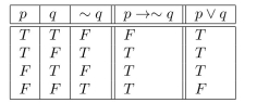 Solution 1: The given statements are not logically equivalent. Let p be Sam bought it at Crown Books, and q be Sam didn't pay full price. Then the two statements have the following form:   The truth tables for these statement forms are     Solution 2: The given statements are not logically equivalent. Let p be Sam bought it at Crown Books, and q be Sam paid full price. Then the two statements have the following form:   The truth tables for these statement forms are    