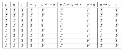  Consider the argument form:   p \wedge \sim q \rightarrow r   p \vee q   q \rightarrow p  Therefore  r .  Use the truth table below to determine whether this argument form is valid or invalid. Annotate the table (as appropriate) and include a few words explaining how the truth table supports your answer.   