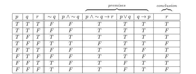 The given form of argument is invalid.   Row 2 of the truth table shows that it is possible for an argument of this form to have true premises and a false conclusion.