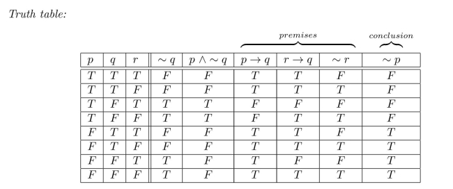 Let p be 12 divides 709,438, q be 3 divides 709,438, and r be The sum of the digits of 709,438 is divisible by 9. Then the given argument has the following form:     Row 2 of the truth table shows that it is possible for an argument of this form to have true premises and a false conclusion. Therefore, the given argument is invalid.