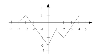 Let h be the function whose graph is shown below. Carefully sketch the graph of 2h.  