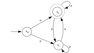  Consider the ﬁnite-state automaton given by the following transition diagram:     (a) What is  N \left( s _ { 2 } , a \right)  ? (b) To what state does the automaton go if the string babaa is input to it? (c) Indicate which of the following strings are accepted by the automaton:  a b a b \quad b b a b \quad a b b b a a \quad a  (d) Describe the language accepted by this automaton. (e) Find a regular expression that defines the same language. 