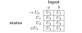  Consider the ﬁnite-state automaton given by the following next-state table:    (a) Draw the transition diagram for this automaton. (b) Indicate which of the following strings are accepted by the automaton:  \text { abba babb ba bbababa }   (c) Describe the language accepted by the automaton. (d) Find a regular expression that deﬁnes the same language. 