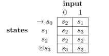  Consider the ﬁnite-state automaton given by the following next-state table:    (a) Draw the transition diagram for the automaton. (b) Indicate which of the following strings are accepted by the automaton:  \begin{array} { l l l l }  0100 & 101 & 1110 & 00101 \end{array}   (c) Describe the language accepted by this automaton. (d) Find a regular expression that deﬁnes the same language. 