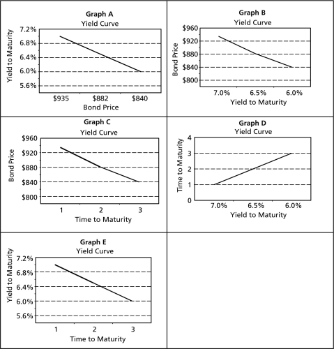  Which of the graphs below is the correct depiction of the yield curve given the data on the three zero coupon bonds in the table below? Zero Coupon Bond Prices and Yields  \begin{array} { | c | c | c | }  \hline \text { Term } & \text { Price } & \text { Yield } \\ \hline t = 1 & \$ 935 & 7 \% \\ \hline t = 2 & \$ 882 & 6.5 \% \\ \hline t = 3 & \$ 840 & 6 \% \\ \hline \end{array}    A) Graph A B) Graph B C) Graph C D) Graph D E) Graph E 