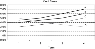  The table below shows market prices for four zero coupon bonds with four different terms: one, two, three and four years. The bonds all have a face value of $1,000. Which line best represents the yield curve derived from the bond prices in the table? Use the letter labels at the end of each line. Zero Coupon Bond Prices  \begin{array} { | c | c | }  \hline \text { Term (years)  } & \text { Price } ( \$ )  \\ \hline \mathbf { 1 } & 970.8738 \\ \hline \mathbf { 2 } & 933.5107 \\ \hline \mathbf { 3 } & 888.9964 \\ \hline \mathbf { 4 } & 822.7025 \\ \hline \end{array}    A) A B) B C) C D) D 