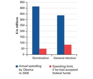  How Obama raised more campaign money by declining federal funds   Source: Federal Election Commission reports. -For which of the following must a serious presidential candidate in the twenty-first century,like Barack Obama,use the funds he or she raises? A) newspaper ads aimed at the 55-65 age group B) staff to handle high-tech and computer technologies C) television ads aimed at the 18-29 age group -Consider This: The Internet now plays a major role in political campaign. D) an international relations specialist to solicit campaign contributions from foreign nations and multinational corporations