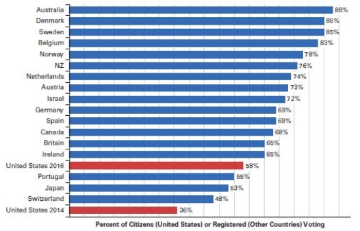  American turn out rates compared to other established democracies   Sources: In all countries except the United States,official reports of the percentage of registered voters casting valid votes,as reported at Election Resources on the Internet.For the United States,the percentage of citizens participating was calculated based on Census Bureau reports of the number of citizens of voting age and reports from the states regarding how many people voted. -Based on the graph,in which of the following countries is voter turnout lowest? A) Australia -Consider This: European and other democratic countries' turnout rate is pretty high. B) Belgium C) United States D) Denmark