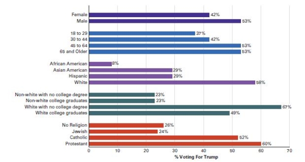 Electoral college and exit poll results for 2016   Source: 2016 National Exit Poll. -How might Donald Trump's campaign promises have contributed to this exit poll data? A) Young people approved of Trump's promise to forgive student loans.-Consider This: Bernie Sanders campaigned on a platform that involved reducing student debt. B) Trump's statements on immigration worried Hispanic voters. C) African Americans approved Trump's stance on race relations. D) The financial industry supported Trump's economic policies.