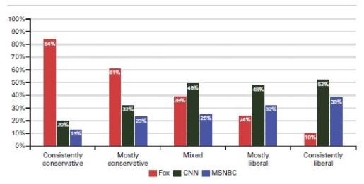  How the audiences of cable news channels are polarized by political ideology.   Source: 2014 Pew Research Center Survey data. -Which of the following is a consequence of the trend evident in this graph? A) Young adults are more likely than other age groups to use newspapers and broadcast media as news and information sources.-Consider This: Younger citizens are more likely to rely on infotainment than other age groups for their news coverage. B) Young adults are less likely than other age groups to use newspapers and broadcast media as news and information sources. C) Most Americans follow politics more frequently and with greater intensity than they follow popular culture. D) Narrowcasting has encouraged less repetition of stories on cable news programs.