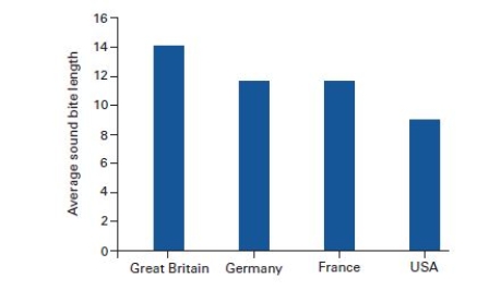  The length of candidate sound bites in four countries (in seconds) .   Source: Frank Esser, Dimensions of Political News Cultures: Sound Bite and Image Bite News in France,Germany,Great Britain,and the United States,  The International Journal of Press/Politics (2008) : 401-428. -How do the differences in press coverage between the initial speeches given to Congress by President Reagan in 1981 and by President Obama in 2009 support the information in this graph? A) It shows a diminishing audience for national news and presidential messages. B) It indicates that presidential addresses receive higher Nielsen ratings today than they did several decades ago. C) It proves more Americans read presidential addresses in newspapers,while fewer view coverage on TV -Consider This: American's consumption of the news seems to be in decline. D) It suggests that more than 50 percent of Americans can be expected to tune in to watch presidential addresses to Congress.