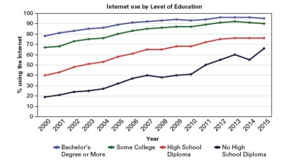  What should be done about the digital divide?   Source: Andrew Perrin and Maeve Duggan, Americans' Internet Access: 2000-2015,  Pew Research Center, June 26,2015. -Based on the graph,which group of people demonstrates the highest level of Internet usage? A) college graduates B) high school graduates C) high school drop outs -Consider This: People who did not finish high school show the lowest levels of Internet usage. D) doctoral candidates