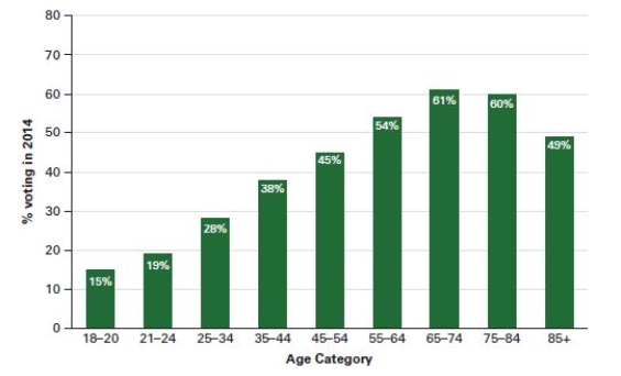    Source: Authors' analysis of 2014 Census Bureau data. -How might lower voter turnout among young citizens affect the composition of those who show up at the polls? A) Conservatives are overrepresented at the polls. B) Young citizens are overrepresented at the polls. C) Democrats are overrepresented at the polls.-Consider This: Younger voters often embrace the policies of the Democratic Party. D) Liberals are overrepresented at the polls.