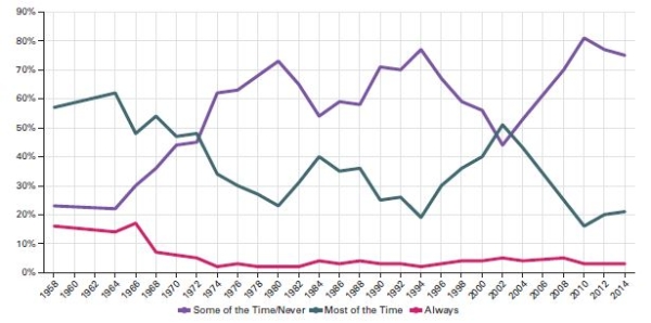  This graph shows how people have responded over time to the following question: how much of the time do you think you can trust the government in Washington to do what is right-just about always,most of the time,or only some of the time?   Sources: Authors' analysis of 1958-2012 American National Election Study data.As there were no election studies for 2006,2010,and 2014,we have used the following sources for those years: December 2006 Pew Research Center poll; February 5-10,2010 New York Times/CBS News Poll; February 2014 Pew Research Center poll. -Based on the graph,how has people's trust in the government changed over time? A) More people had complete trust in the government in 2014 than ever before. B) Fewer people trusted the government sometimes in 2014 than in 1958.-Consider This: By 2010 more people than ever before responded that they trusted the government sometimes or never. C) People who trust the government sometimes outnumber those who trust it most of the time. D) The government remained aligned with the people it represents from 1958-2014.