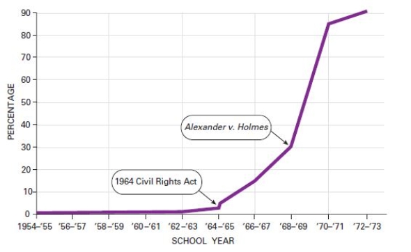   Source: Data from Lawrence Baum. -Which of the following contributed to the Supreme Court's decision in Alexander v.Holmes? A) the refusal of African Americans to attend school with whites B) freedom rides C) de facto segregation D) de jure segregation -Consider This: De jure segregation was made illegal by Brown v.Board of Education.