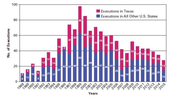  The decline of executions   Sources: Death Penalty Information Center; Texas Execution Information Center. -Based on the graph,which of the following is true about the death penalty? A) The number of executions in Texas is often nearly equal to the rest of the country. B) More people in Texas oppose the death penalty than in other places. C) Texas is slower to execute prisoners than other states.-Consider This: Texas doesn't sentence more people to the death penalty,but the timeline from sentencing to execution is often faster. D) More capital crimes are committed in Texas than other places.
