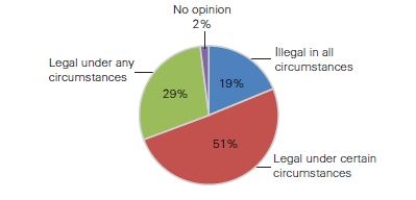 The abortion debate In few areas of public opinion research do scholars find more divided opinion than abortion.   Source: Gallup Poll,May 4-8,2016 -Based on the graph,how do the majority of people polled feel about abortion? A) They believe it should be legal under any circumstances. B) They believe it is not an important issue to consider. C) They believe it should be illegal regardless of the circumstances.-Consider This: Although the pro-life movement is vocal,only 19% of those surveyed believe abortion should be illegal no matter what. D) They believe it should be legal under certain circumstances.
