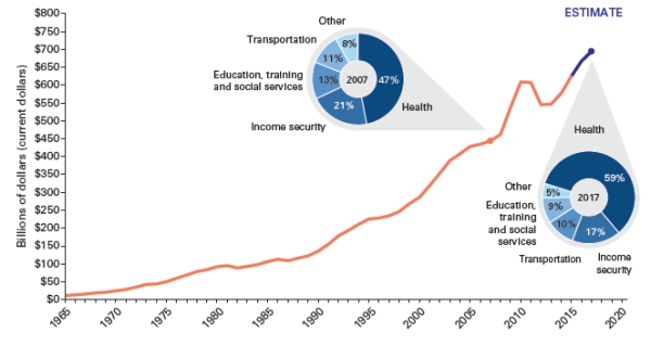  Fiscal Federalism: Federal grants to state and local governments.   Source: Office of Management and Budget,Budget of the United States Government,Fiscal Year 2017: Historical Tables (Washington,DC: U.S.Government Printing Office,2016) ,Tables 12.1 and 12.2. -Based on the graph,which of the following saw the largest increase in federal grants between 2007 and 2017? A) transportation-Consider This: Grants for transportation remained relatively stable over the course of this decade. B) education C) health D) income security