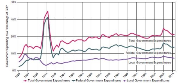 Fiscal Federalism: The size of the public sector   Source: Office of Management and Budget,Budget of the United States Government,Fiscal Year 2017: Historical Tables (Washington,DC: U.S.Government Printing Office,2016) ,Table 14.3. -Which of the following statements about federalism is true based on the graph? A) The federal government's power has grown significantly relative to the states.-Consider This: Though the federal government takes on more responsibility in times of crisis,the relationship between state and federal responsibilities has remained relatively stable. B) State governments are at the mercy of the federal government to secure funds. C) Federal and state governments carry out their own function and responsibilities. D) State power has supplanted federal power as dominant in the United States.