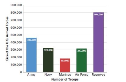  Size of the U.S.Armed Forces   Source: Office of Management and Budget, Appendix,  Budget of the United States Government,Fiscal Year 2017 (Washington,DC: U.S.Government Printing Office,2016) ,223-224. Note: Data are estimates for 2017. -Based on the graph,which of the following factors empowers the United States' military defense? A) The Marines are the smallest branch of the military. B) The U.S.has an active military draft. C) The U.S.is more equipped to fight at sea than on land.-Consider This: The army is larger than the navy,and soldiers in every branch of the military are trained in multiple forms of combat. D) The U.S.has a large,diverse standing military force.