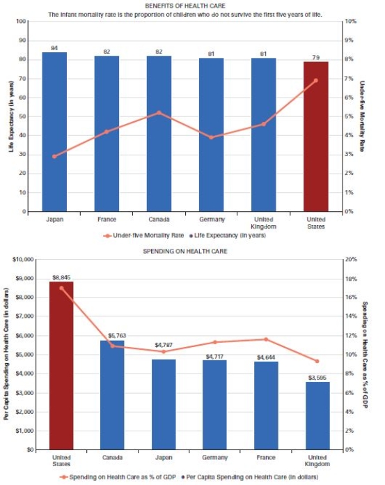  The costs and benefits of health care.   Source: World Health Statistics 2015 (Geneva,Switzerland: World Health Organization,2015) ,43-53,142-149. Note: Data are for 2012 and 2013. -Based on the graph,which of the following countries has the lowest infant mortality rate and the highest life expectancy? A) the United States B) France -Consider This: France is second in both infant mortality rate and highest life expectancy. C) Canada D) Japan