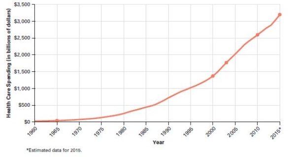  The rising costs of health care.   Source: Centers for Medicare and Medicaid Services,2016. -Based on the graph,how much do Americans spend on health care each year? A) $3 million B) $30 million C) $3 billion -Consider This: This is a drop in the bucket compared to total spending. D) $3 trillion