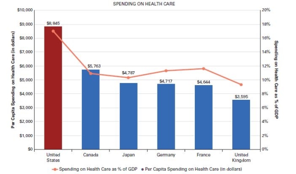  The costs and benefits of health care.   Source: World Health Statistics 2015 (Geneva,Switzerland: World Health Organization,2015) ,43-53,142-149. Note: Data are for 2012 and 2013. -Based on the graph,which of the following is true of current health care policy in America? A) The federal government provides health care to all citizens. B) Americans are far healthier than Europeans. C) Total health care spending in the United States is about 17 to 18 percent of GDP. D) Nations with government funded healthcare spend more than the U.S.-Consider This: European nations,Canada,and Japan have lower per capita costs than the U.S.