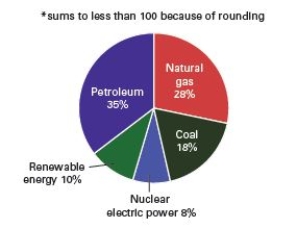 Sources of America's energy   Source: U.S.Energy Information Agency,2016. -Which of the following is an argument against this reliance on petroleum? A) Oil production poses multiple environmental hazards. B) Americans have been working in coal mines for more than a century. C) Oil companies have not come up with new methods to extract oil.-Consider This: Some of these new methods,like  fracking  are scrutinized for their potentially adverse effects on the environment. D) Relying on oil strengthens the monopolies that control it.