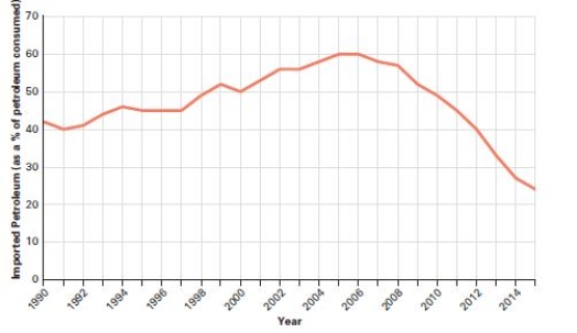  Importing Petroleum   Source: U.S.Energy Information Administration,2016. -Which of the following trends does the graph indicate? A) U.S.petroleum imports have steadily increased over the years. B) Petroleum imports have remained relatively stable since 1990. C) The U.S.petroleum imports rose steadily before rapidly declining. D) The U.S.found other sources of energy and no longer needed petroleum.-Consider This: The U.S.still relies heavily on petroleum,it just produces more of it domestically.