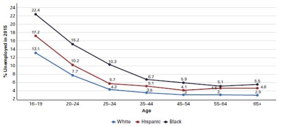 Unemployment rates by age and race/ethnicity   Source: Bureau of Labor Statistics. -Which of the following might best explain the trend displayed in the graph? A) Older people cannot maintain the pace of technological change in the workforce.-Consider This: The workplace is changing as technology becomes more prevalent,but this does not necessarily lead to unemployment of job loss. B) The number of jobs has to increase dramatically for all new entrants to get a job. C) Young people are less motivated to get a job than older people. D) Middle aged people are more likely to get laid off than other groups.