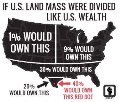    Credit: Stephen Ewen via HYPERLINK  http://owsposters.tumblr.com  http://owsposters.tumblr.com -Which of the following statement does this graphic demonstrate? A) The vast majority of wealthy people in the U.S.live in the West. B) 90% of people in the U.S.hold a proportional amount of the nation's wealth. C) A very small percentage of people in the U.S.hold the majority of its wealth. D) There is no difference between the top 1% of Americans and the following 9%.-Consider This: If 1% and 9% hold the same amount of  land,  it is a clear indication that each person in the 1% holds a lot more than those in the 9%.