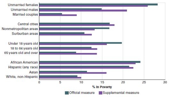  Poverty rates for persons with selected characteristics: A comparison of the official and supplemental measures.   Source: U.S.Census Bureau, The Research Supplemental Poverty Measure: 2015,  September 2016. -Based on the graph,which group has the highest poverty rate? A) the elderly B) Hispanics -Consider This: This is the third largest group suffering from poverty. C) central-city residents D) unmarried women