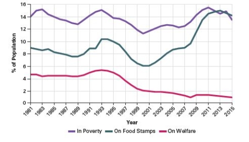    Source:  Indicators of Welfare Dependence,  U.S.Department of Health and Human Services,Annual Report to Congress,2008.Updated by the authors based on welfare caseload data reported by the U.S.Department of Health and Human Services' Administration for Children and Families,poverty statistics reported by the U.S. Census Bureau,and caseload data for food stamps as reported by the Department of Agriculture. -Based on the graph,how did welfare reform affect the number of people receiving government assistance? A) The proportion of impoverished people on welfare remained the same. B) More people received welfare,but fewer received food stamps.-Consider This: The opposite is true.Many more people receive food stamps,but significantly fewer receive welfare. C) Only those with the best chance of moving above the poverty line receive welfare. D) The number of people on welfare declined even as poverty increased.